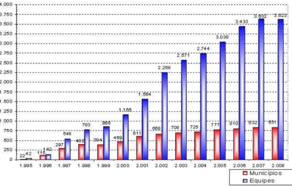 Gráfico 1: Número de municípios e equipes que aderiram ao Programa  de Saúde da Família em Minas Gerais no período de 1995 a fevereiro  de 2008