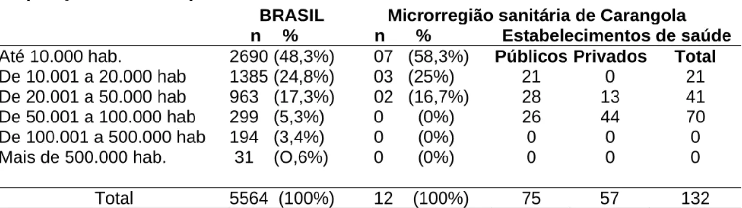 Tabela 1: Porcentagem e número de cidades por população e relação de  estabelecimentos de saúde segundo a esfera administrativa da microrregião  sanitária de Carangola, Minas Gerais, Brasil (2007)