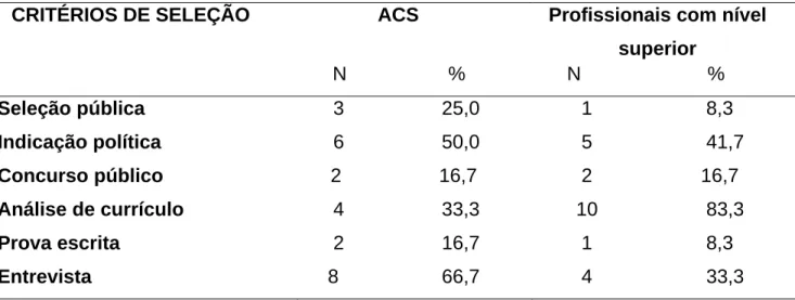 Tabela 2 – Critérios de seleção utilizados para contratação dos trabalhadores  de saúde, Microrregião sanitária de Carangola, Minas Gerais, Brasil (2007)