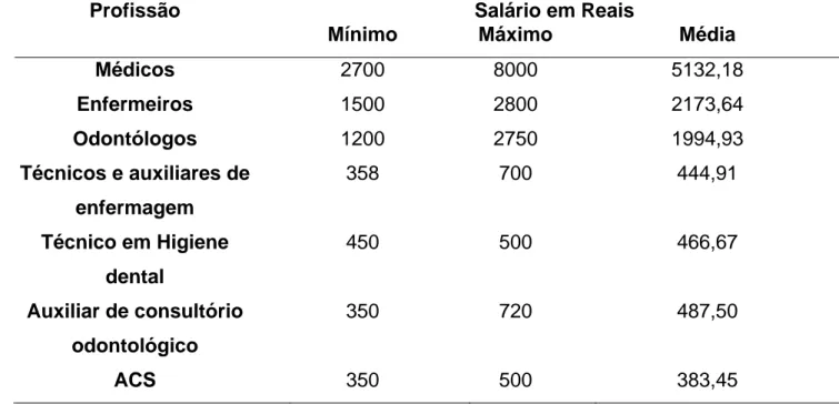 Tabela 4: Salário médio dos trabalhadores integrantes das equipes do PSF,  com carga horária contratual de 40 horas