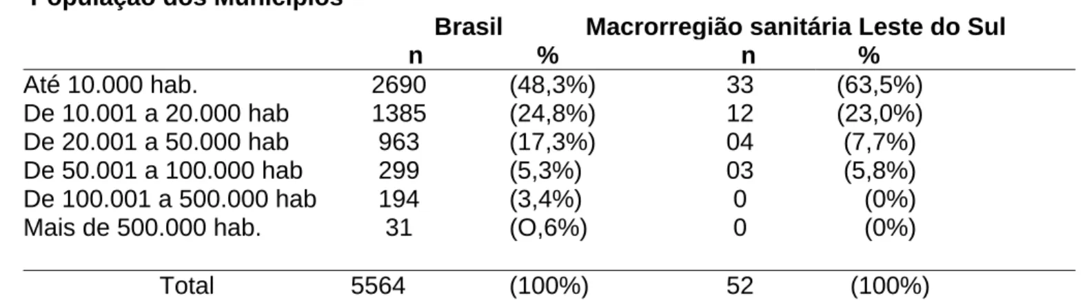 Tabela 1: Números de municípios e porcentagem em relação à população  dos municípios da macrorregião sanitária de Leste do Sul (MG) e do  Brasil, (2007)