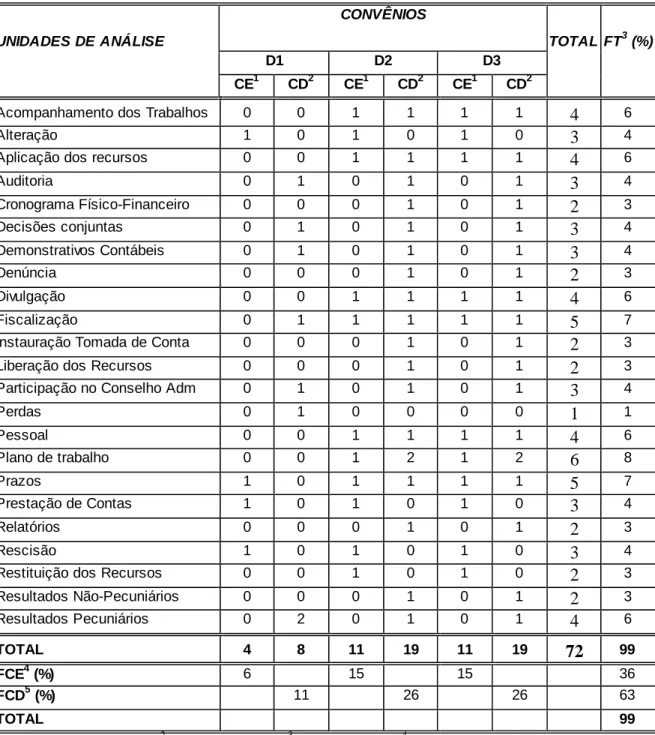 Tabela 3. Unidades de Análise dos convênios Codevasf e Distrito 