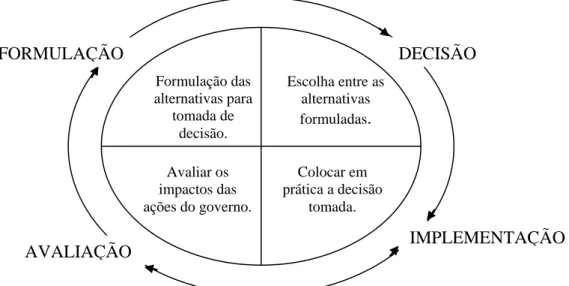 Figura 1 – Ciclo político considerado para este estudo. 