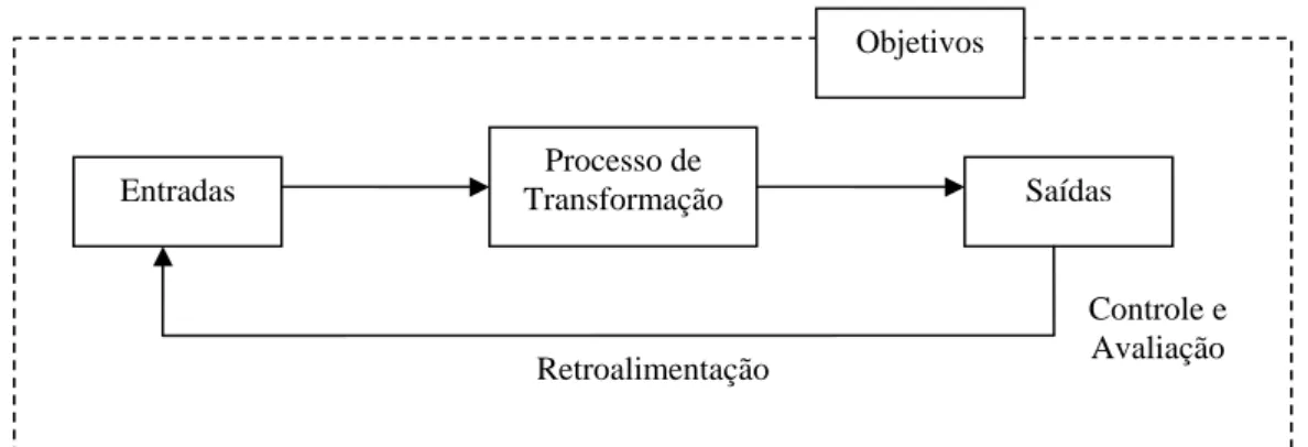 Figura 1 – Componentes de um sistema 