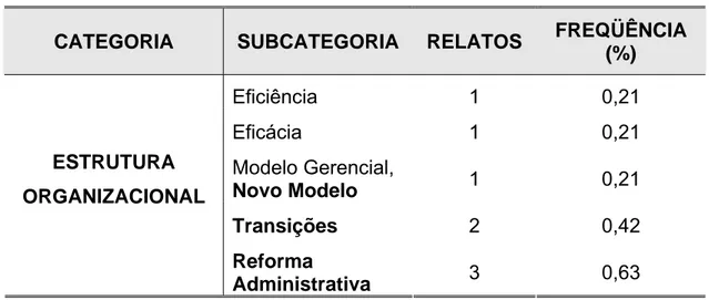 Tabela 1 - Estrutura Organizacional - Categorias e Subcategorias. 
