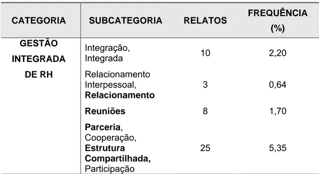 Tabela 3 - Gestão Integrada de RH - Categorias e Subcategorias. 