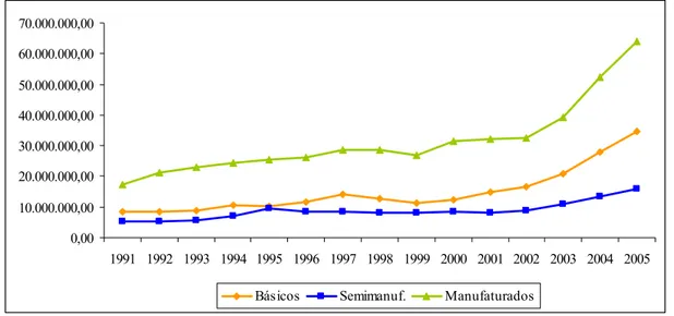 FIGURA 3 – Evolução das exportações de produtos básicos,  semimanufaturados e manufaturados