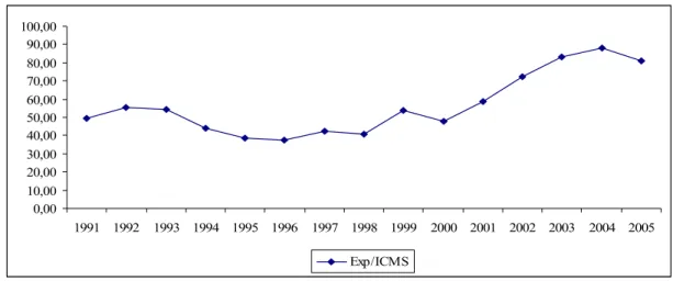 FIGURA 4 – Relação entre Exportações e ICMS, período de 1991 a 2005 