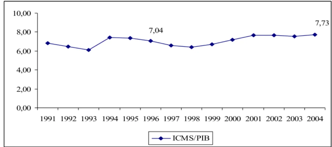 FIGURA 5 – Relação entre ICMS/PIB 