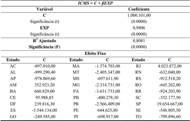 TABELA 4 – Comportamento da Arrecadação de ICMS, período 1991 a  2005  ICMS = C +  βEXP  Variável Coeficiente  C  1.000.101,00  Significância (t)  (0.0000)  EXP  0,9806  Significância (t)  (0.0000)  R 2  Ajustado  0,8081  Significância (F)  (0.0000)  Efeit