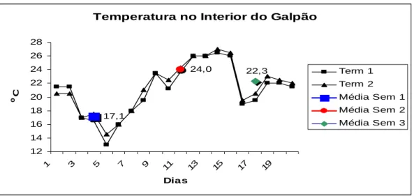 Figura 1. Temperaturas médias registradas no interior do galpão no período experimental