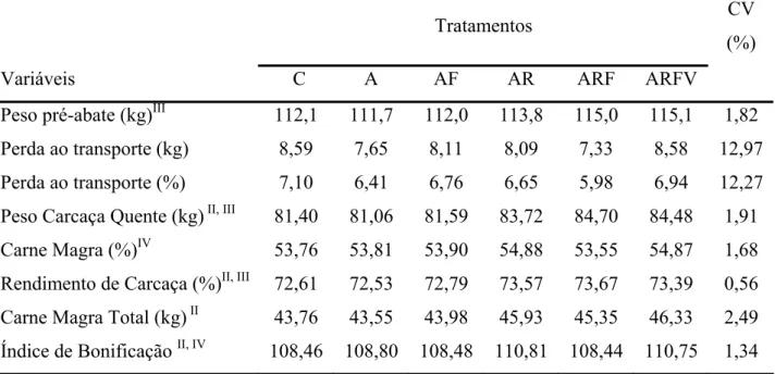 Tabela 5. Peso pré-abate, perda no transporte, características de carcaças e receita de  suínos em função das dietas experimentais  1 