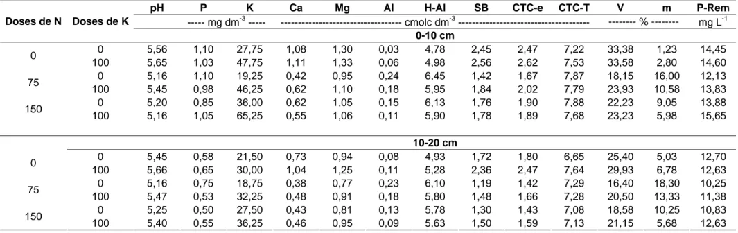 Tabela 4. Propriedades químicas do solo sob o sistema silvipastoril, 116 dias após a aplicação dos fertilizantes 