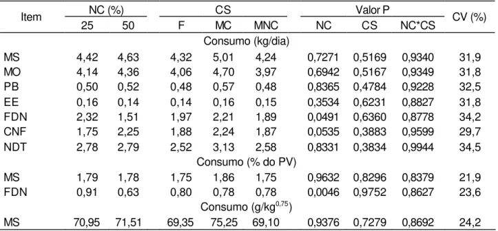 Tabela 3 - Médias, probabilidade (P) e coeficientes de variação (CV) dos consumos diários  dos nutrientes, em função dos níveis de concentrado (NC em %) e das condições  sexuais (CS)  NC (%)  CS  Valor P  Item  25  50  F  MC  MNC    NC  CS  NC*CS  CV (%)  