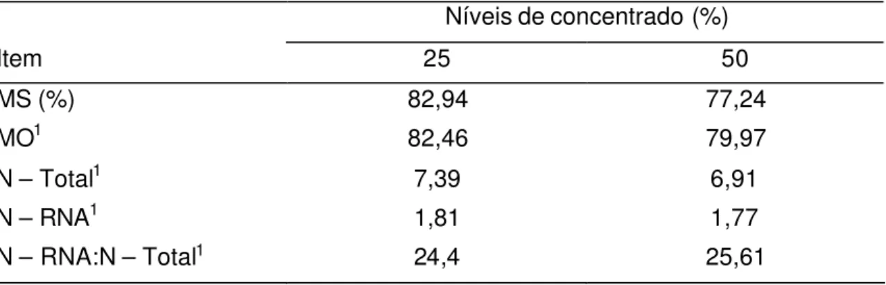 Tabela 6 - Composição média das bactérias isoladas d o rúmen  Níveis de concentrado (%)  Item  25  50  MS (%)  82,94  77,24  MO 1 82,46  79,97  N – Total 1 7,39  6,91  N – RNA 1 1,81  1,77  N – RNA:N – Total 1  24,4  25,61  1  Porcentagem na MS