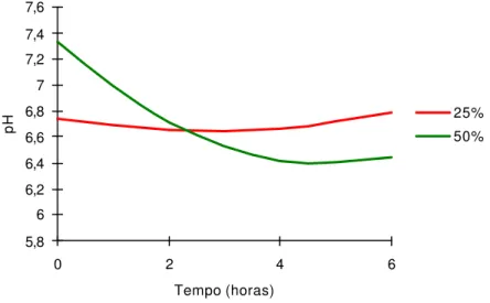 Figura 1 -  Estimativa do pH do líq uido ruminal, em função dos tempos (T) de  coleta para os respectivos níveis de concentrado (NC) na dieta