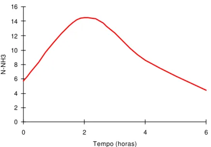 Figura 2 -  Estimativa da concentração de amônia do liquido ruminal, em função  dos tempos de coletas (T)