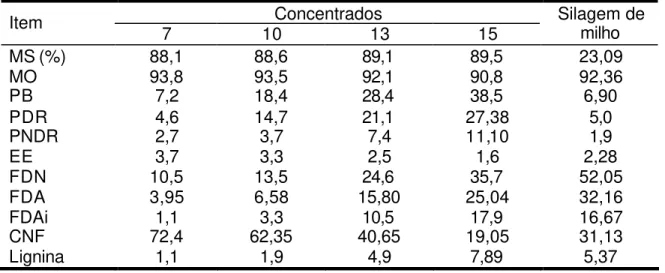 Tabela 2 -  Teores médios de nutrientes dos concentrados e da silagem de milho,  expressos com base na MS 