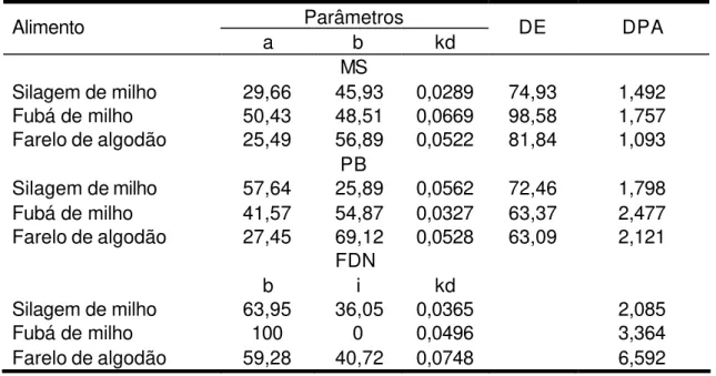 Tabela 4 -  Estimativas dos parâmetros de degradabilidade  in situ da MS, PB e  FDN dos alimentos utilizados nas dietas experimentais 