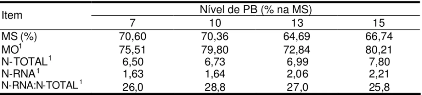 Tabela 8 -  Teores de matéria seca (MS), matéria orgânica (MO), compostos  nitrogenados totais (N-Total), ácido ribonucléico (RNA), N-RNA e relação  N-RNA:N-Total de bactérias do rúmen obtidas com os níveis de PB nas  dietas  Nível de PB (% na MS)  Item  7