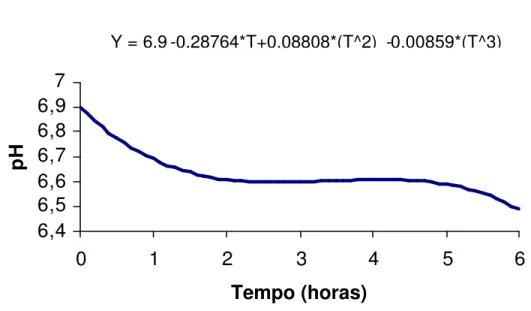 Figura 1 - Estimativa do pH ruminal, em função dos tempos (T) de coleta. 