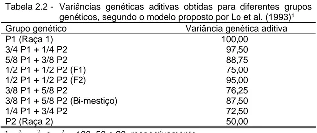 Tabela 2.2 -  Variâncias genéticas aditivas obtidas para diferentes grupos  genéticos, segundo o modelo proposto por Lo et al