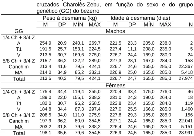Tabela 3.2 - Médias (M), desvios-padrão (DP), valores mínimos (MÍN) e  máximos (MÁX) para peso e idade à desmama de bezerros  cruzados Charolês-Zebu, em função do sexo e do grupo  genético (GG) do bezerro 