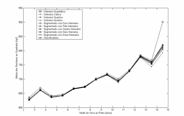 Figura 3.2 -  Média dos resíduos ao quadrado para os intervalos de idade da  vaca ao parto, de acordo com o modelo estatístico para o efeito  da idade da vaca ao parto sobre o peso à desmama de  bezerros cruzados Charolês-Zebu