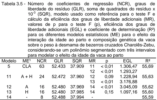 Tabela  3.5  - Número de coeficientes de regressão (NCR), graus de  liberdade do resíduo (GLR), soma de quadrados do resíduo x  10 -3  (SQR), modelo usado como referência para o teste F e  cálculo da eficiência dos graus de liberdade adicionais (MR),  valo