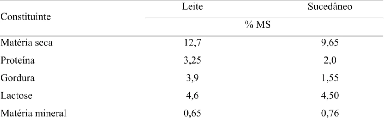 Tabela 1 – Composição nutricional do leite e do sucedâneo fornecido aos bezerros, em  percentagem da matéria seca (% MS) 