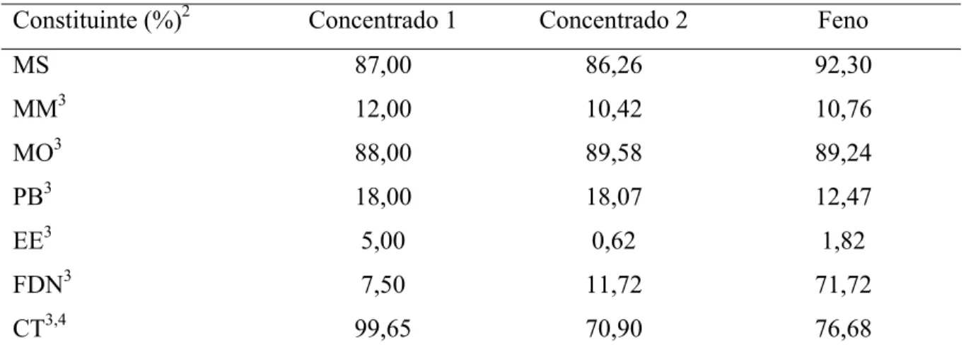 Tabela 2 – Composição nutricional do concentrado inicial (C1), do concentrado pós- pós-desaleitamento (C2) e do feno fornecido aos bezerros 1