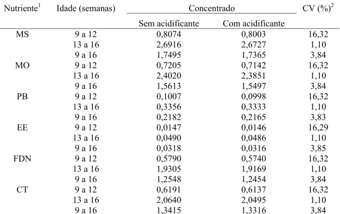 Tabela 9 – Efeito do acidificante adicionado ao concentrado sobre o consumo dos  nutrientes, expresso em quilograma dia, em função da idade 