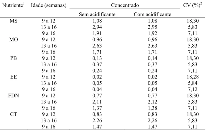 Tabela 10 – Efeito do acidificante adicionado ao concentrado sobre o consumo dos  nutrientes, expresso em percentagem do peso vivo, em função da idade 