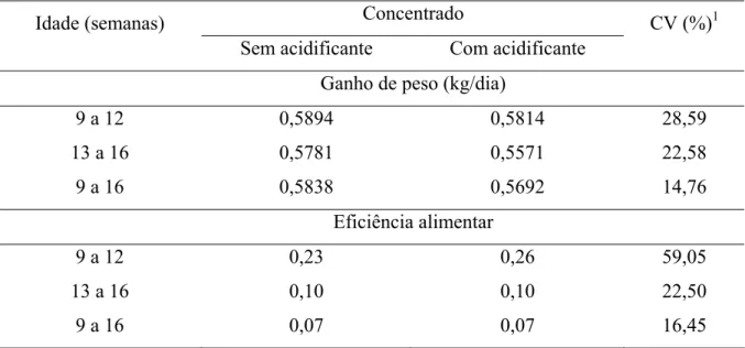Tabela 11 – Efeito do acidificante adicionado ao concentrado sobre o ganho médio diário e  eficiência alimentar dos bezerros, em função da idade 