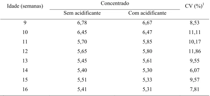 Tabela 12 – Efeito do acidificante adicionado ao concentrado sobre pH fecal dos bezerros  em função da idade 