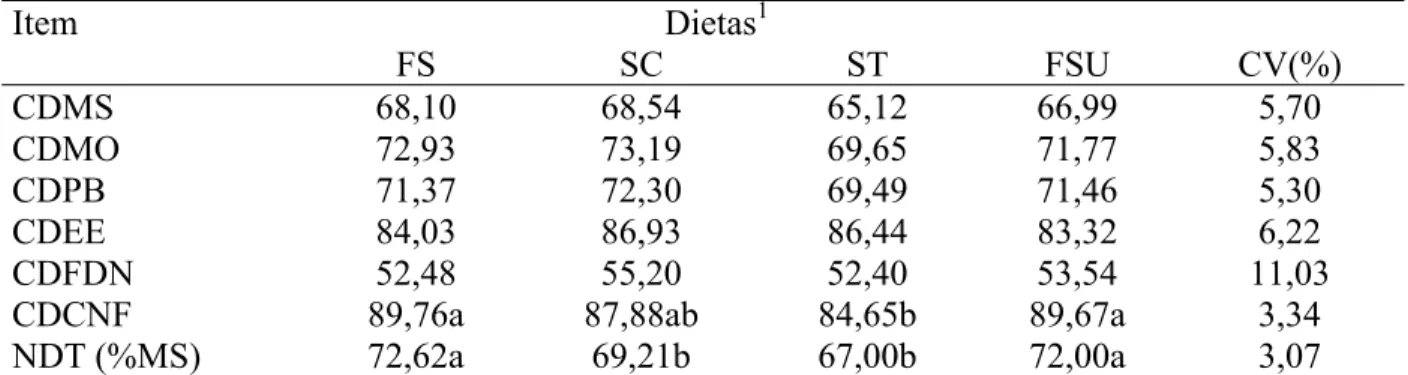 Tabela 5 – Coeficientes de digestibilidade aparente da matéria seca (CDMS), matéria orgânica  (CDMO), proteína bruta (CDPB), extrato etéreo (CDEE), fibra em detergente  neutro (CDFDN), carboidratos não fibrosos (CDCNF) e teores de nutrientes  digestíveis t