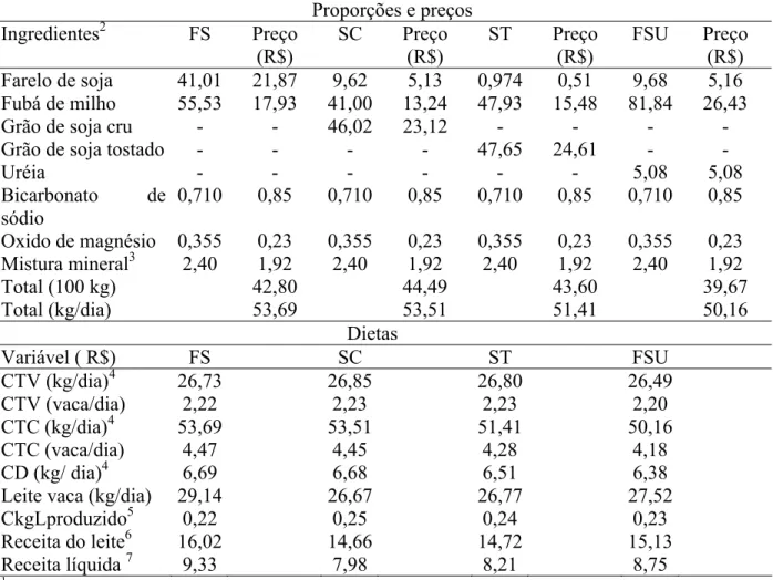 Tabela 7- Demonstrativo da viabilidade econômica das diferentes dietas testadas no  experimento                              Proporções e preços  Ingredientes 2  FS Preço  (R$)  SC Preço (R$)  ST Preço (R$)  FSU Preço (R$)  Farelo de soja 41,01 21,87  9,62