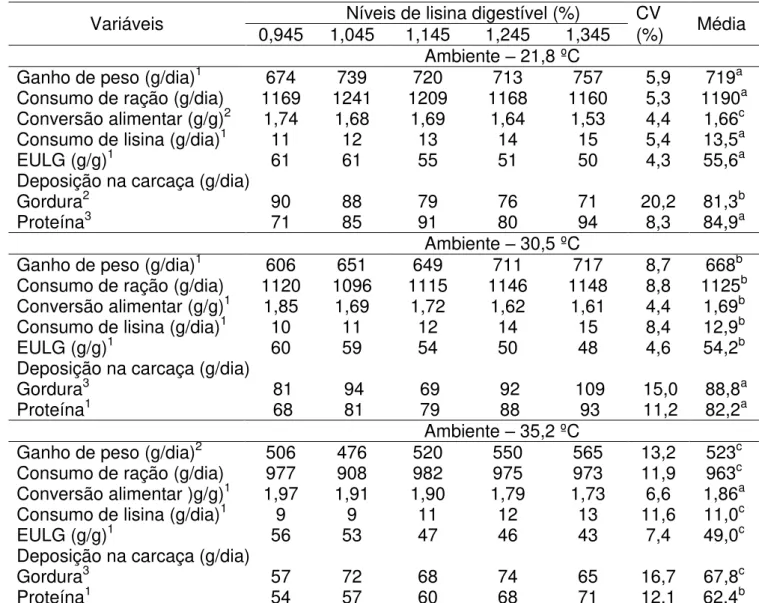 Tabela  3  –  Desempenho,  eficiência  de  utilização  de  lisina  para  ganho  (EULG)  e  taxas  de  deposições  de  gordura  e  proteína  na  carcaça  de  suínos  alimentados  com  rações  com  diferentes  níveis de lisina mantidos em diferentes ambiente