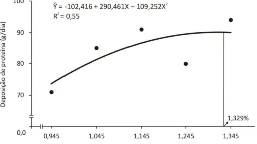 Figura 3  – Deposição de proteína em suínos dos 15 aos 30 kg mantidos em  ambiente de 21,8  o C