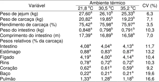 Tabela 4  – Parâmetros fisiológicos de suínos dos 15 aos 30 kg mantidos em  diferentes ambientes térmicos 