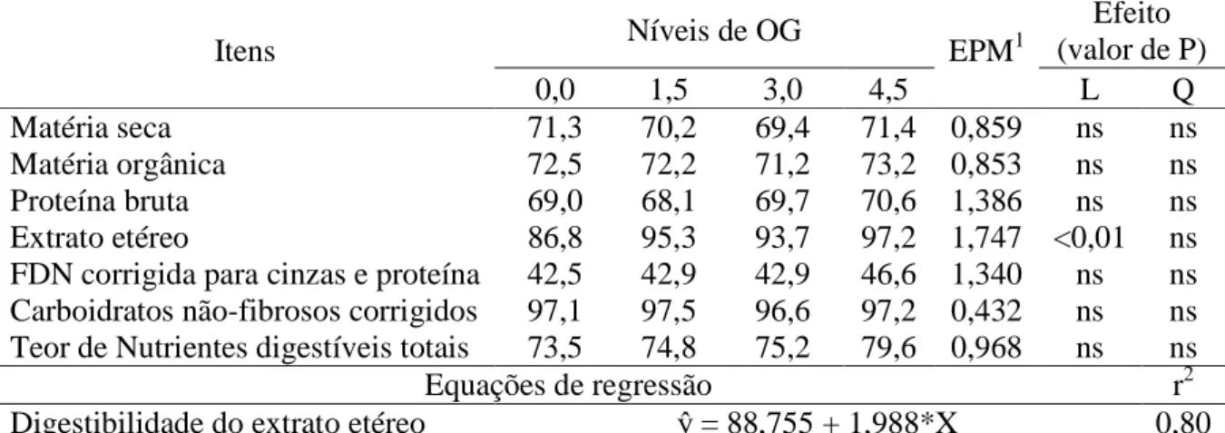 Tabela 6 – Digestibilidade aparente dos nutrientes das dietas experimentais 
