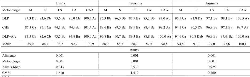 Tabela 11 - Coeficiente de digestibilidade verdadeiro determinado da lisina, treonina e arginina do milho (M), sorgo (S), farelo de soja (FS),  farelo de algodão (FA) e de complexo aminoacídico (CAA), obtidos através da dieta livre de proteína (DLP), da ca