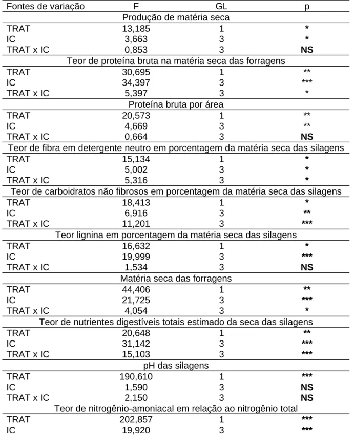 Tabela 06 – Resultados da análise de variância de medida repetida para o efeito de  diferentes tratamentos e idade das culturas 