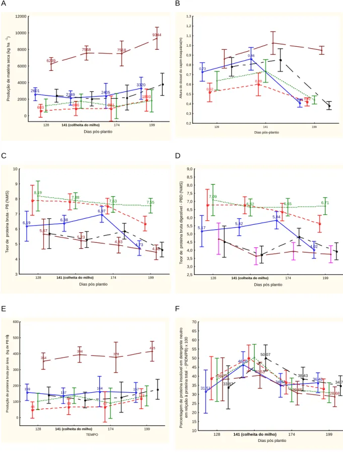 Figura 01 - Produção de matéria seca, relação folha:colmo, altura do dossel, teores de proteína A 260121492405332060388688118936239756875189344128141 (collheita do milho)174199Dias pós-plantio020004000600080001000012000Produção de matéria seca (kg ha-1)B 0