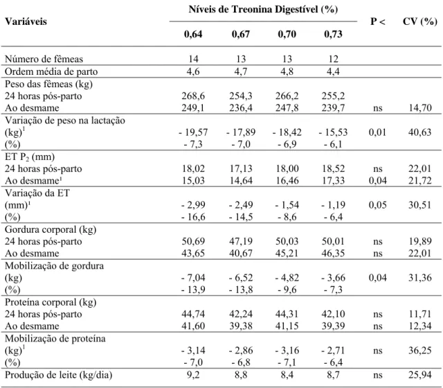Tabela 3 – Desempenho de fêmeas suínas alimentadas com diferentes níveis de treonina  digestível na fase de lactação 