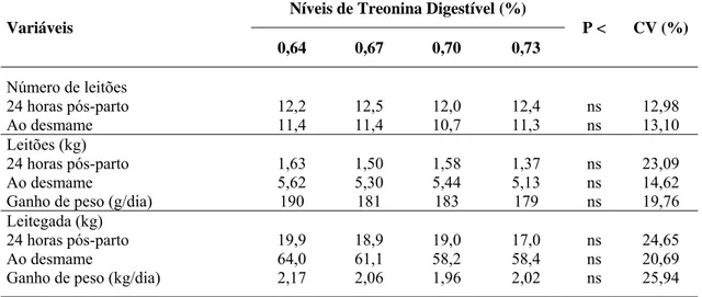 Tabela 5 – Desempenho de leitegadas de matrizes alimentadas com diferentes níveis de  treonina digestível na fase de lactação 
