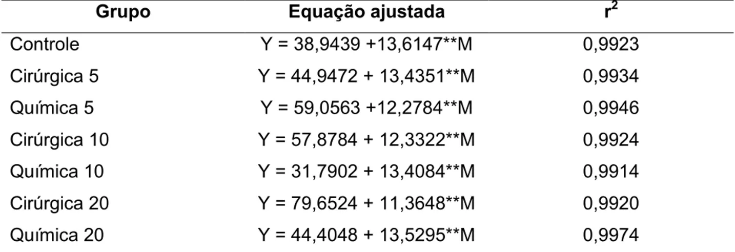 Tabela 2 -   Equações de regressão ajustadas do peso em função da idade, em meses,  por grupo e os respectivos coeficientes de determinação.