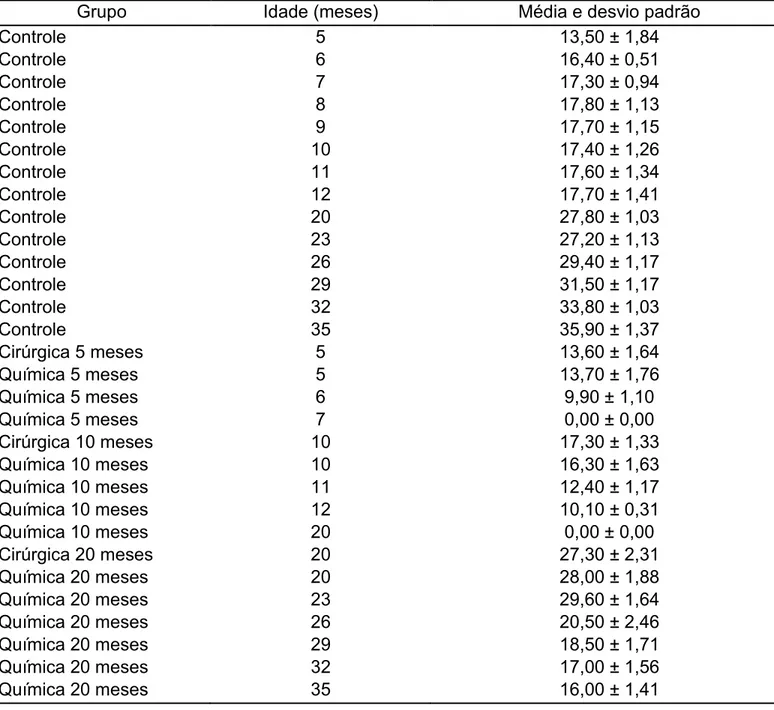 Tabela 3 -   Valores  médios  e  desvio  padrão  do  perímetro  escrotal  (cm),  medida  em  diferentes  idades  e  no  dia  da  castração  para  os  animais  castrados  cirurgicamente.