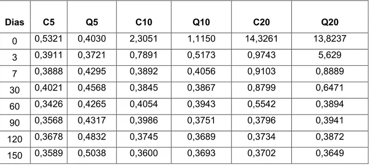 Tabela  5   Valores  médios  de  analise  de  testosterona  para  respectivas  combinações  de  dias  de  avaliações  dos  grupos  castrados  quimicamente  aos  cinco  (Q5), dez (Q10) e vinte meses (Q20) e cirurgicamente aos cinco (C5), dez (C10) e vinte  