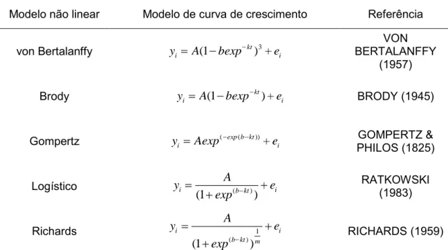 Tabela  1  -  Modelos  de  regressão  não  linear  para  descrever  curvas  de  crescimento